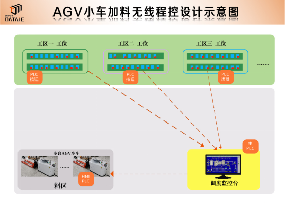 agv小車plc控制系統(tǒng)